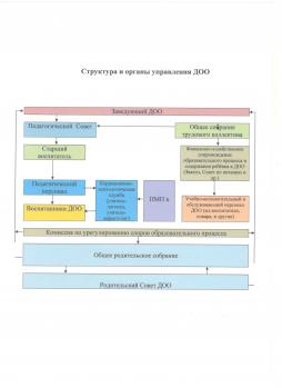 Структура и органы управления МКДОУ "д/с №21"